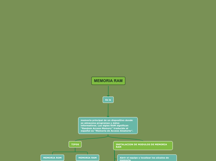 Memoria Ram Mind Map 5006